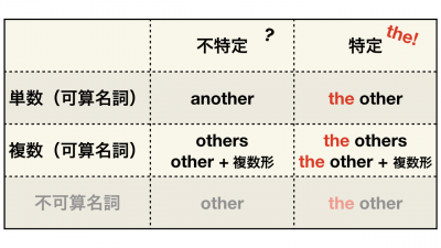 図解解説 Other Another の違いと正しい意味 他の の英語表現