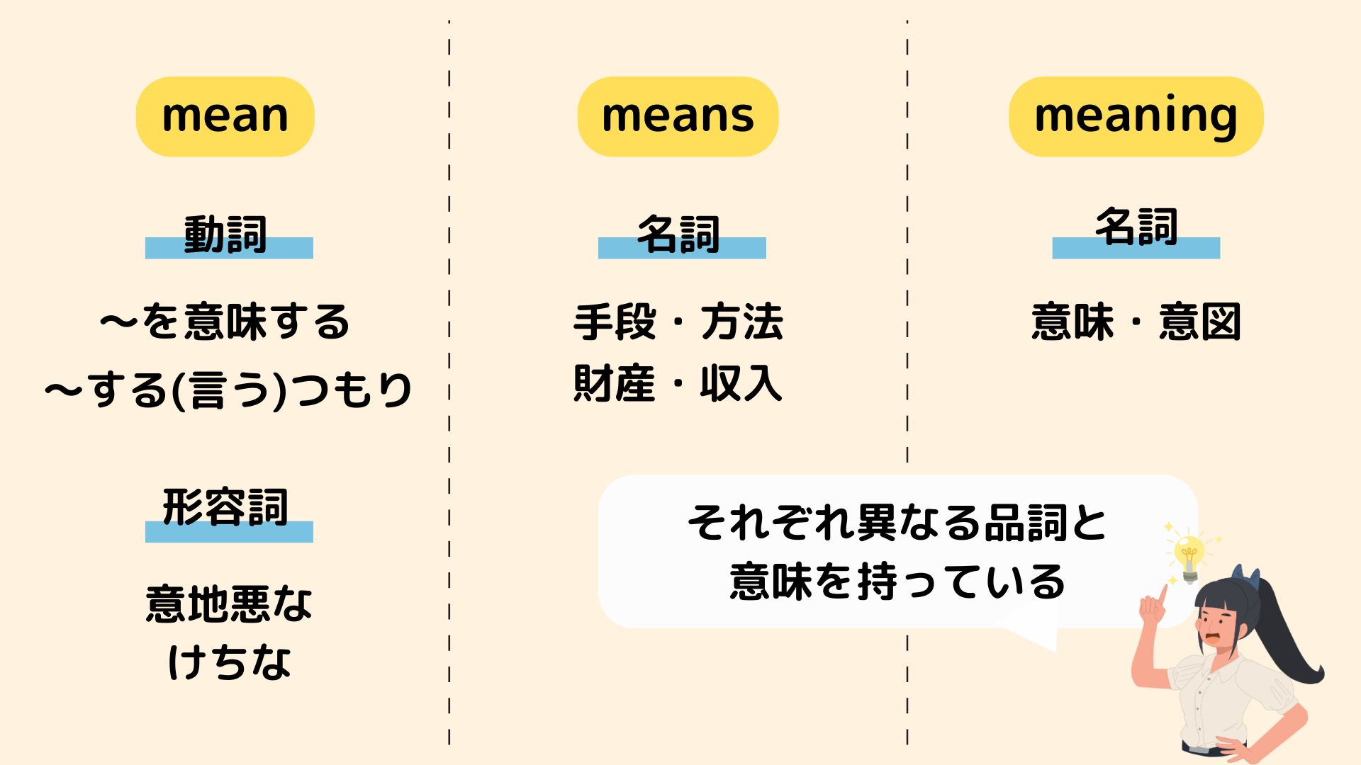 comparison of mean, means and meaning